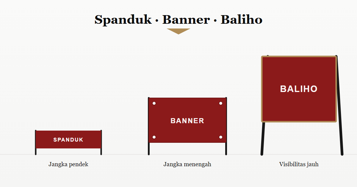 Perbedaan Spanduk, Banner, dan Baliho: Kapan Pakai yang Mana?